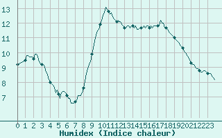 Courbe de l'humidex pour Bziers-Centre (34)