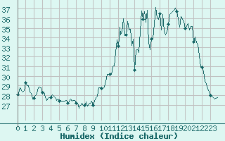 Courbe de l'humidex pour Cavalaire-sur-Mer (83)