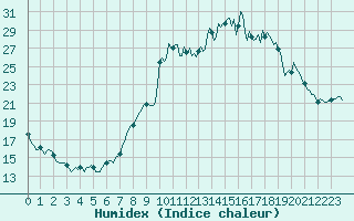 Courbe de l'humidex pour Xertigny-Moyenpal (88)
