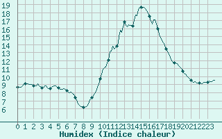 Courbe de l'humidex pour Saint-Michel-d'Euzet (30)