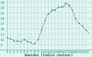 Courbe de l'humidex pour Villarzel (Sw)