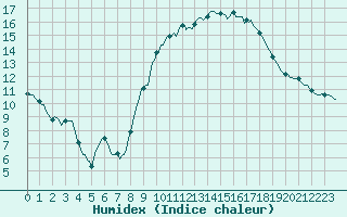 Courbe de l'humidex pour Renwez (08)