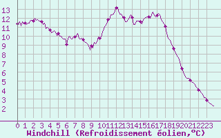 Courbe du refroidissement olien pour Auffargis (78)