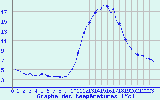 Courbe de tempratures pour Charleville-Mzires / Mohon (08)