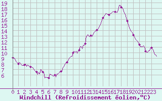 Courbe du refroidissement olien pour Tthieu (40)