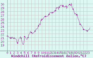 Courbe du refroidissement olien pour Bulson (08)