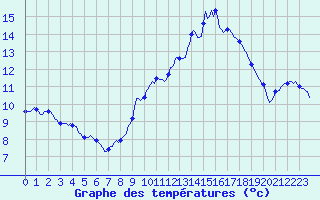 Courbe de tempratures pour Neufchef (57)
