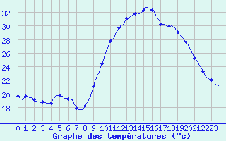 Courbe de tempratures pour Saint-Jean-de-Vedas (34)