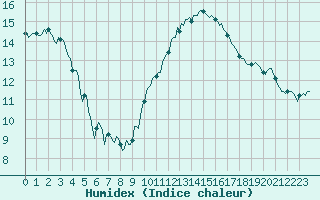 Courbe de l'humidex pour Sanary-sur-Mer (83)