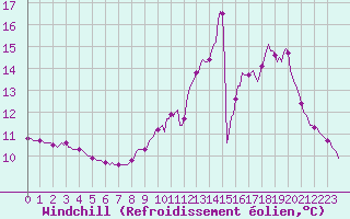Courbe du refroidissement olien pour Luzinay (38)