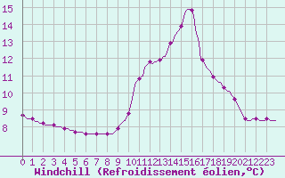 Courbe du refroidissement olien pour Sain-Bel (69)