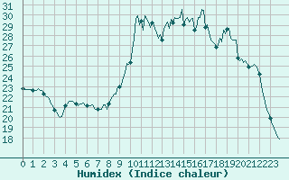 Courbe de l'humidex pour Recoubeau (26)