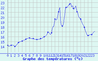 Courbe de tempratures pour Valleroy (54)