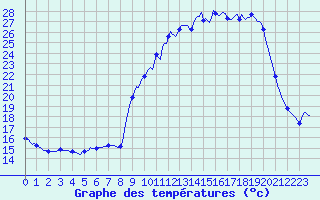 Courbe de tempratures pour La Lande-sur-Eure (61)