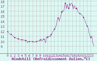 Courbe du refroidissement olien pour Ticheville - Le Bocage (61)