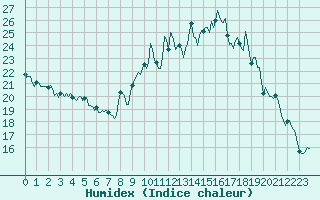 Courbe de l'humidex pour Thorrenc (07)