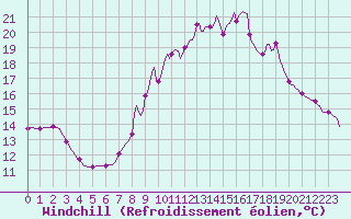 Courbe du refroidissement olien pour Quimperl (29)