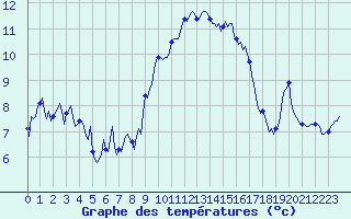 Courbe de tempratures pour Selonnet - Chabanon (04)