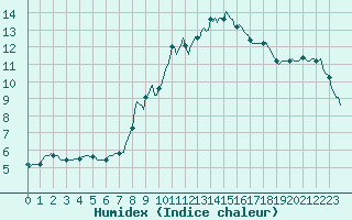 Courbe de l'humidex pour Brion (38)