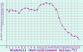 Courbe du refroidissement olien pour Die (26)