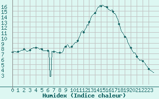 Courbe de l'humidex pour Bras (83)