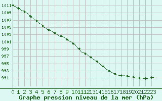 Courbe de la pression atmosphrique pour Frontenay (79)