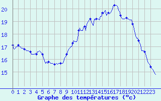 Courbe de tempratures pour Caix (80)