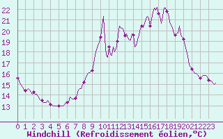Courbe du refroidissement olien pour Malbosc (07)