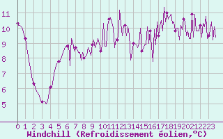 Courbe du refroidissement olien pour Quimperl (29)