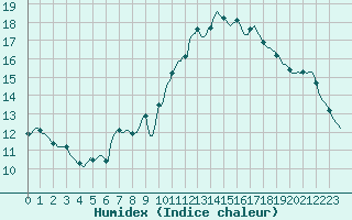 Courbe de l'humidex pour Plussin (42)