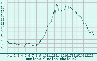 Courbe de l'humidex pour Charleville-Mzires / Mohon (08)