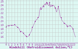 Courbe du refroidissement olien pour Trelly (50)