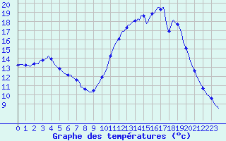 Courbe de tempratures pour Besn (44)
