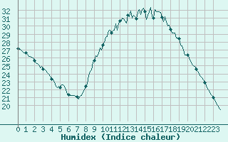 Courbe de l'humidex pour Amiens - Citadelle (80)