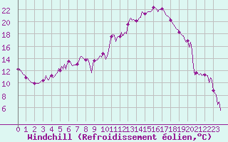 Courbe du refroidissement olien pour Goulles - Bagnard (19)