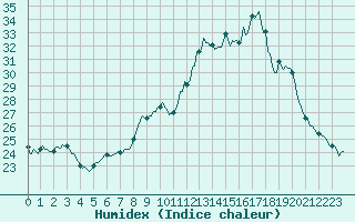 Courbe de l'humidex pour Aniane (34)