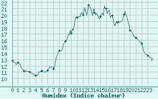 Courbe de l'humidex pour Vence (06)