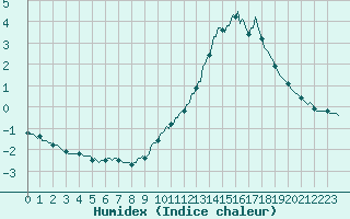 Courbe de l'humidex pour Montroy (17)