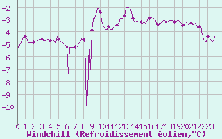 Courbe du refroidissement olien pour Beaumont du Ventoux (Mont Serein - Accueil) (84)
