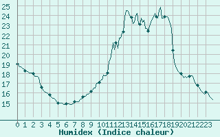 Courbe de l'humidex pour Lobbes (Be)