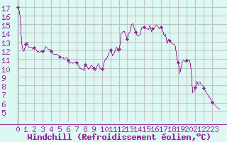 Courbe du refroidissement olien pour Cerisiers (89)