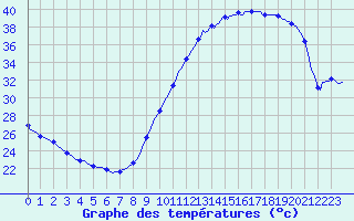 Courbe de tempratures pour Breuillet (17)