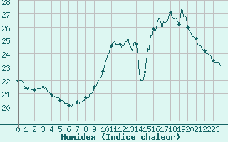 Courbe de l'humidex pour Verneuil (78)