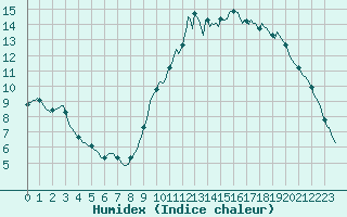 Courbe de l'humidex pour Castellbell i el Vilar (Esp)