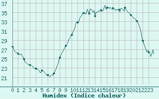 Courbe de l'humidex pour Saint-Mdard-d'Aunis (17)