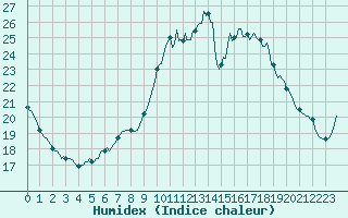 Courbe de l'humidex pour Saint-Philbert-sur-Risle (Le Rossignol) (27)