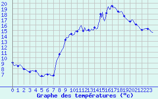 Courbe de tempratures pour Mazinghem (62)