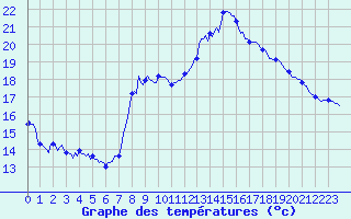 Courbe de tempratures pour Estoher (66)