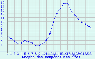 Courbe de tempratures pour Fameck (57)