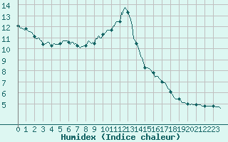 Courbe de l'humidex pour Besson - Chassignolles (03)